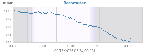 daybarometer
