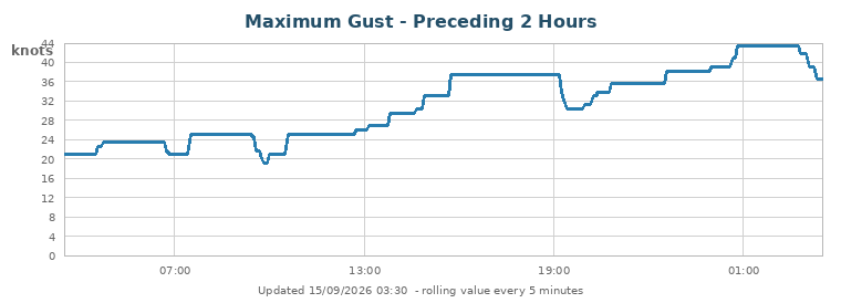 Maximum Gust - Preceding 2 Hours - knots