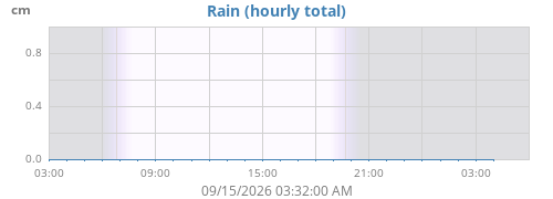 dayrain
