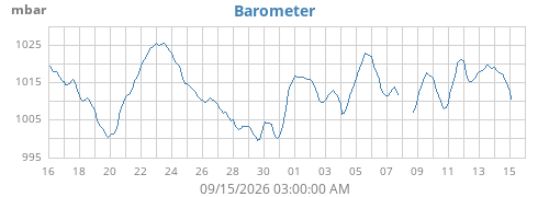 monthbarometer