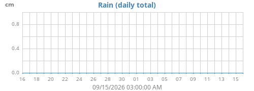 monthrain
