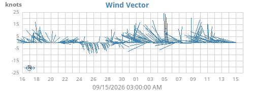 monthwindvec