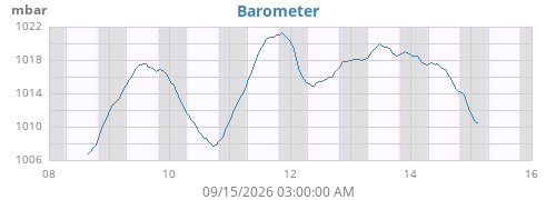 weekbarometer