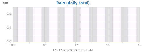 weekrain
