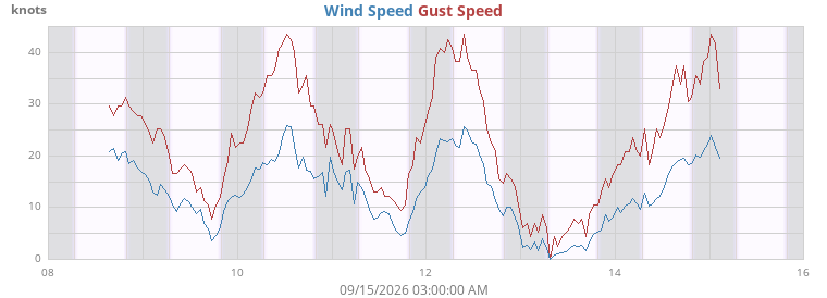 weekwind