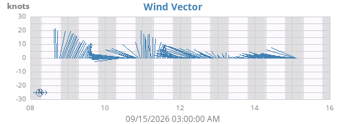 weekwindvec