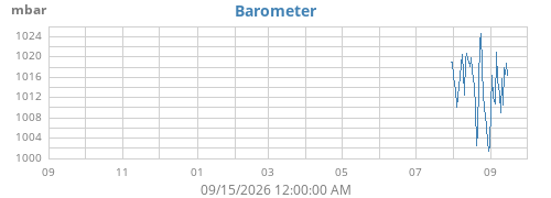 yearbarometer